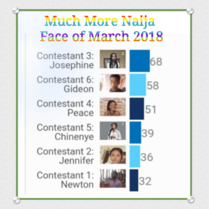 More 9ja Face of the Month for March 2018 Contest Results for Face of March 2018 powered by More 9ja